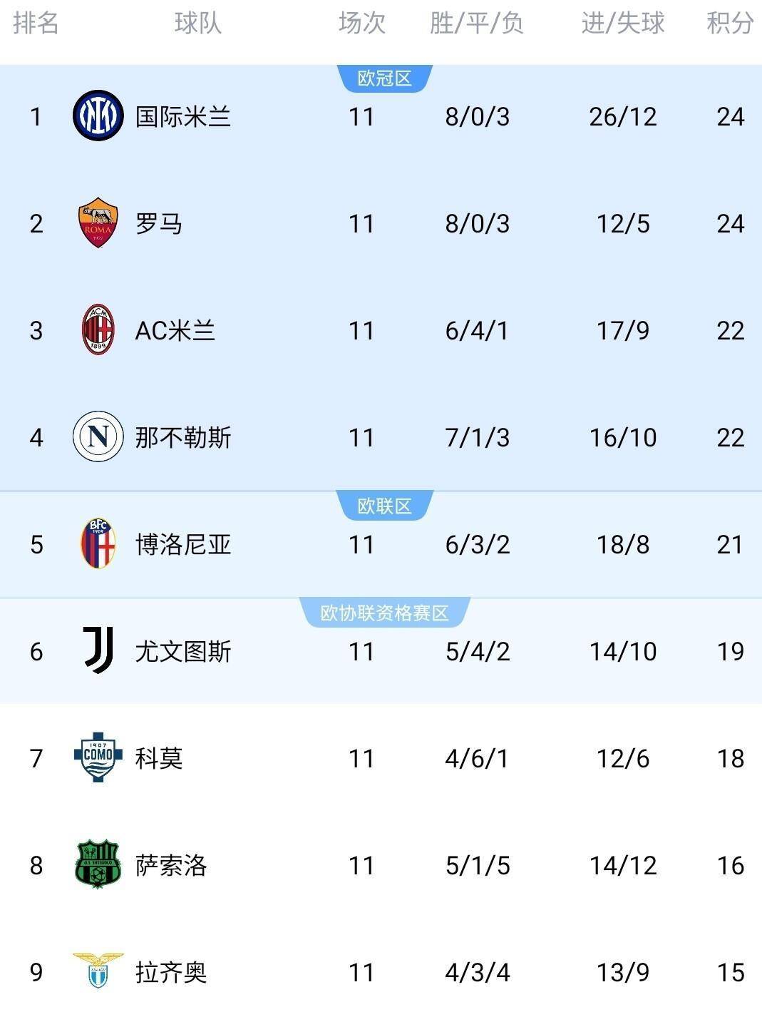 罗马主场逆转获胜，争夺欧冠资格加速